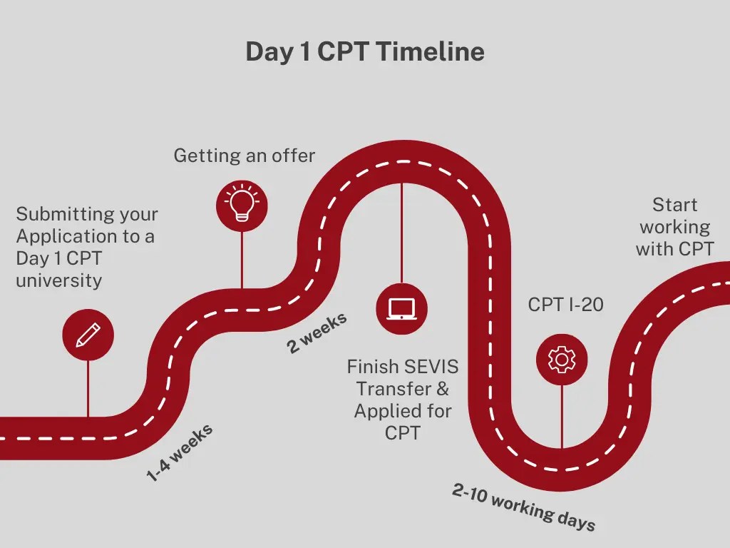 Comprehensive guide to day 1 cpt sevis transfer